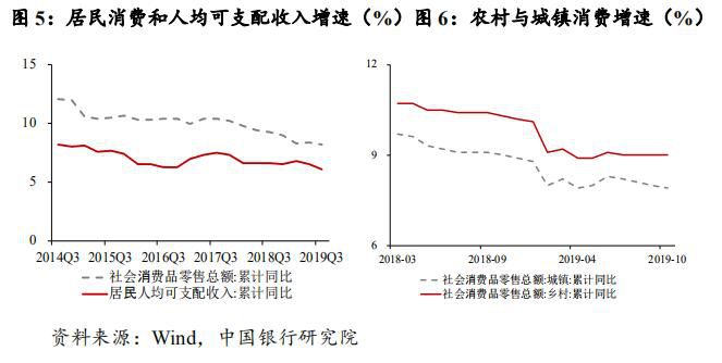 2019 年经济形势回顾与2020年展望