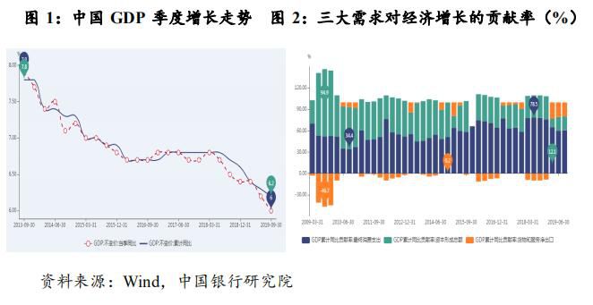 2019 年经济形势回顾与2020年展望