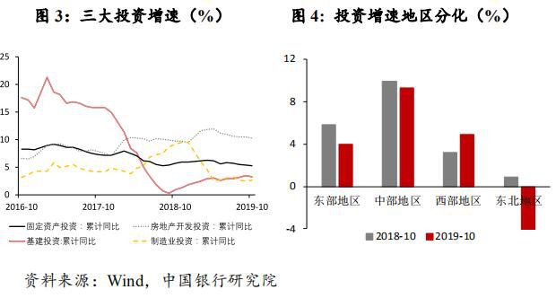 2019 年经济形势回顾与2020年展望